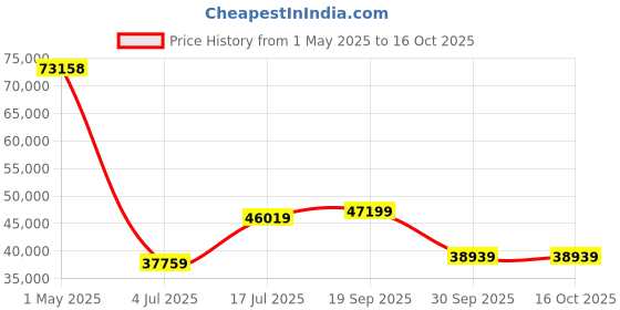 industrybuying.com BELDEN UNSHIELDED MULTICONDUCTOR CABLE, 4 CONDUCTOR, 18AWG, 1000FT, 300V, 5302UE 0081000 belden Price History Graph from 1 May 2025 to 16 Oct 2025
