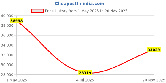 industrybuying.com BELDEN UNSHIELDED MULTICONDUCTOR CABLE, 5 CONDUCTOR, 22AWG, 100FT, 300V, 8445 060100 belden Price History Graph from 1 May 2025 to 20 Nov 2025