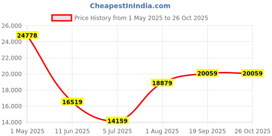 industrybuying.com BELDEN UNSHIELDED MULTICONDUCTOR CABLE 6 CONDUCTOR 22AWG 500FT, 5504UE 008500 belden Price History Graph from 1 May 2025 to 26 Oct 2025