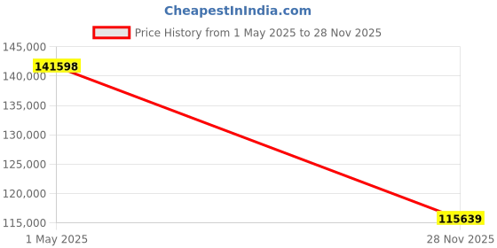 industrybuying.com BELDEN UNSHIELDED MULTIPAIR CABLE 1PR 500FT 300V CHROME, 9408 060U500 belden Price History Graph from 1 May 2025 to 28 Nov 2025