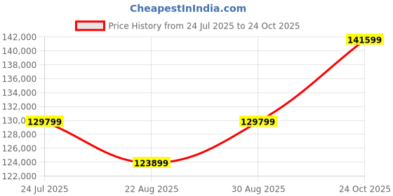 industrybuying.com BELDEN Unshielded Multipair Cable 1Pr 500Ft 300V Chrome, 9409 060U500 (Pack of 500 Pcs) belden Price History Graph from 24 Jul 2025 to 24 Oct 2025