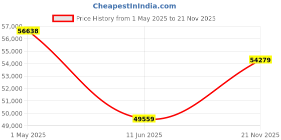 industrybuying.com BELDEN UNSHIELDED MULTIPAIR CABLE 2PR 1000FT 300V GRAY, 1227A1 008U1000 belden Price History Graph from 1 May 2025 to 21 Nov 2025