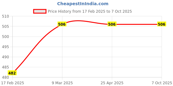 industrybuying.com Bellestone 1000-1300 H2B Inverter Battery Hydrometer Specific Gravity Tester bellestone Price History Graph from 17 Feb 2025 to 6 Oct 2025