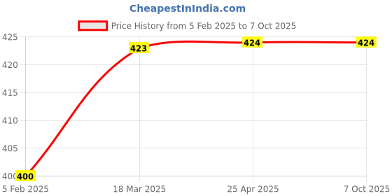 industrybuying.com Bellestone 1100-2000 Range Hydrometer Specific Gravity With Cylinder 250 ml bellestone Price History Graph from 5 Feb 2025 to 6 Oct 2025