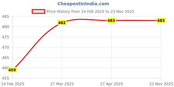industrybuying.com Bellestone 250 ml Plastic Body Measuring Cylinder Hexagonal bellestone Price History Graph from 14 Feb 2025 to 22 Nov 2025