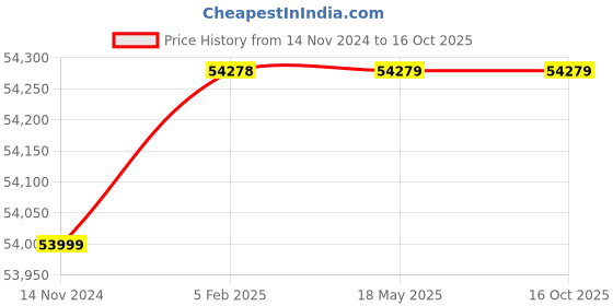 industrybuying.com Bellestone 60 LPM Hose Pipe 3 Mtr Red DC Diesel Pump Set bellestone Price History Graph from 14 Nov 2024 to 16 Oct 2025