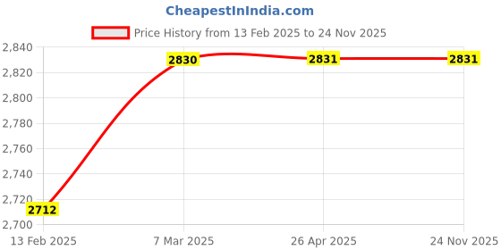 industrybuying.com Bellestone 8777441122 0 to 250 PSI Dial Thermometer bellestone Price History Graph from 13 Feb 2025 to 23 Nov 2025