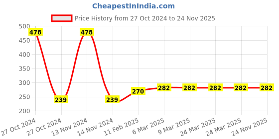 industrybuying.com Bellestone Capacity 100 Kg Spring Balance - BO-60S bellestone Price History Graph from 27 Oct 2024 to 24 Nov 2025