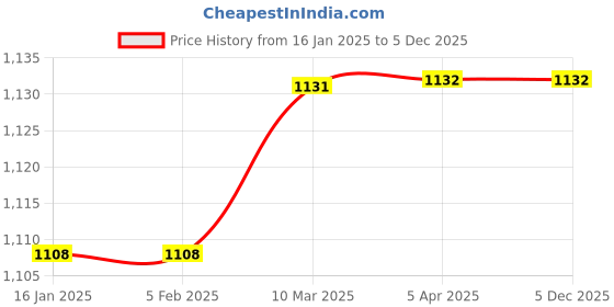 industrybuying.com Bellestone Full Body Single Rope Belt - BO-351 bellestone Price History Graph from 16 Jan 2025 to 5 Dec 2025