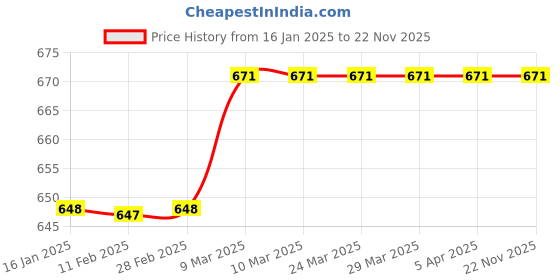 industrybuying.com Bellestone Noise or Hearing Reduction Ear plugs - Pack of 10 bellestone Price History Graph from 16 Jan 2025 to 22 Nov 2025