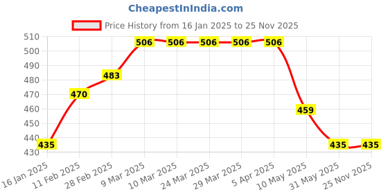 industrybuying.com Bellestone Noise or Hearing Reduction Ear plugs - Pack of 5 bellestone Price History Graph from 16 Jan 2025 to 24 Nov 2025