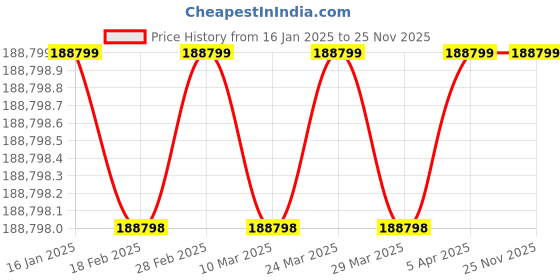 industrybuying.com Bellstone 3 Phase 3 Kw Bar Bending Machine 6-32 mm BHI-GW-42A bellstone Price History Graph from 16 Jan 2025 to 25 Nov 2025