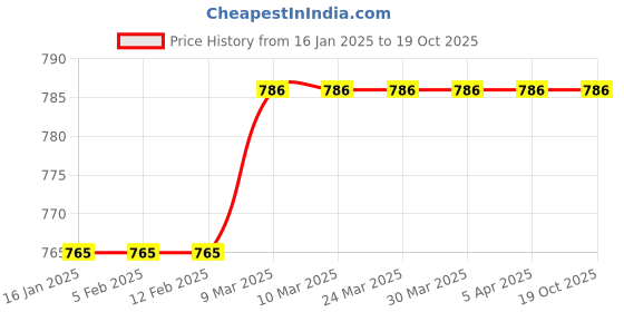 industrybuying.com BELLSTONE Full Body Harness Single Rope & Hook bellstone Price History Graph from 16 Jan 2025 to 18 Oct 2025