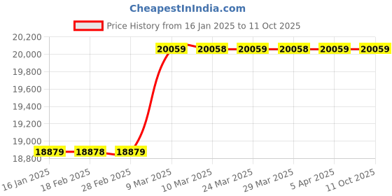 industrybuying.com Bellstone PEI-1 1 inch  999.9L/min Mechanical High Flow Meter bellstone Price History Graph from 16 Jan 2025 to 11 Oct 2025