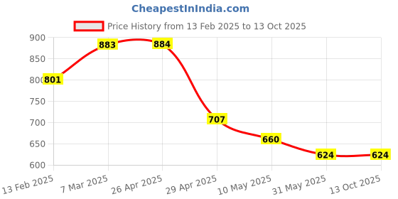 industrybuying.com BELLSTONE Safety Helmet Without Rachet Red Color (Pack of 5) bellstone Price History Graph from 13 Feb 2025 to 13 Oct 2025