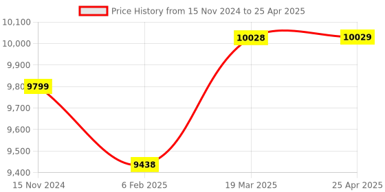 industrybuying.com benchmark scientific Benchmark Scienetific Optional rotor, 8 x 1.5/2.0ml - C1008-ROT benchmark scientific Price History Graph from 15 Nov 2024 to 25 Apr 2025