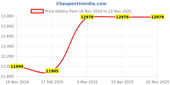 industrybuying.com Benchmark Scientific 5 mL Centrifuge Tube Pack, Yellow tint - C1005-TY5 benchmark scientific Price History Graph from 18 Nov 2024 to 22 Nov 2025