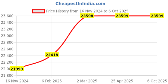 industrybuying.com Benchmark Scientific Adapter for 5ml tubes in a 15ml cavity C2570 benchmark scientific Price History Graph from 16 Nov 2024 to 6 Oct 2025