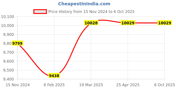 industrybuying.com benchmark scientific Benchmark Scienetific Optional rotor, 8 x 1.5/2.0ml - C1008-ROT benchmark scientific Price History Graph from 15 Nov 2024 to 5 Oct 2025