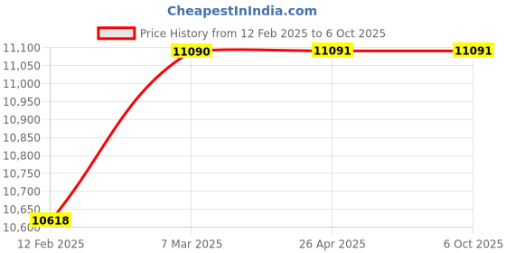 industrybuying.com benchmark scientific Benchmark Scienetific Work Station Rack for 50 x 5ml tubes - C1005-T5-RK2 benchmark scientific Price History Graph from 12 Feb 2025 to 6 Oct 2025
