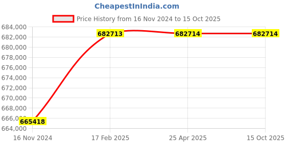 industrybuying.com Benchmark Scientific BenchMixer XLQ Quechers Shaker/Vortexer - BV1010-TST benchmark scientific Price History Graph from 16 Nov 2024 to 15 Oct 2025