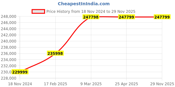 industrybuying.com Benchmark Scientific Rotating Mixer - R5010 benchmark scientific Price History Graph from 18 Nov 2024 to 29 Nov 2025
