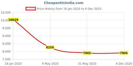industrybuying.com Berger 20 ltr Home Shield Damp Shield Elasto Waterproof Coating berger Price History Graph from 16 Jan 2025 to 5 Dec 2025