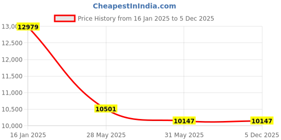 industrybuying.com Berger 20 ltr Home Shield Kool and Seal Waterproof Coating berger Price History Graph from 16 Jan 2025 to 5 Dec 2025