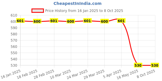 industrybuying.com Berger 5 Kg White Distemper berger Price History Graph from 16 Jan 2025 to 7 Oct 2025