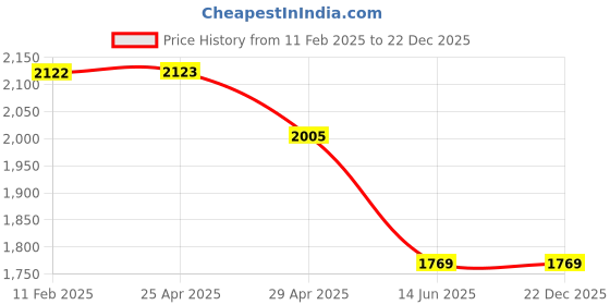 industrybuying.com Berger Bison 20 Kg Aquamarine Distemper berger Price History Graph from 11 Feb 2025 to 22 Dec 2025