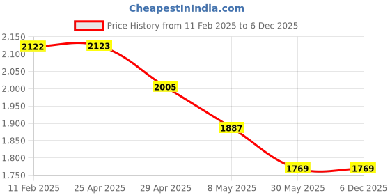 industrybuying.com Berger Bison 20 Kg Ivory Distemper berger Price History Graph from 11 Feb 2025 to 3 Dec 2025