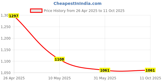 industrybuying.com Berger BP White Interir Wall Primer Matt Finish, 422 (Bucket of 4 L) berger Price History Graph from 26 Apr 2025 to 10 Oct 2025