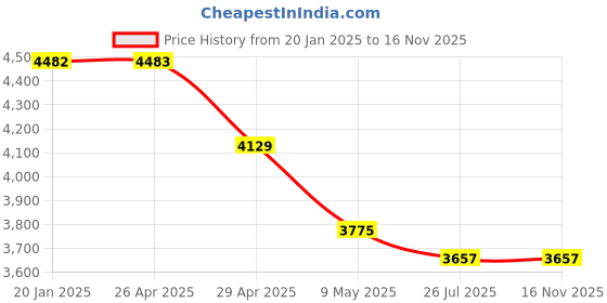 industrybuying.com Berger Luxol Hi Gloss Black Enamel (10 L) berger Price History Graph from 20 Jan 2025 to 16 Nov 2025