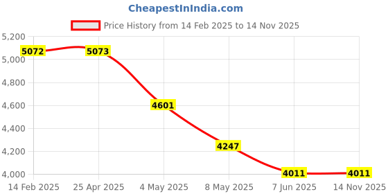 industrybuying.com Berger Luxol Hi Gloss P O Red Enamel (10 L) berger Price History Graph from 14 Feb 2025 to 14 Nov 2025