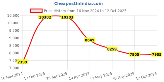 industrybuying.com Berger Luxol Hi Gloss P O Red Enamel (20 L) berger Price History Graph from 16 Nov 2024 to 11 Oct 2025
