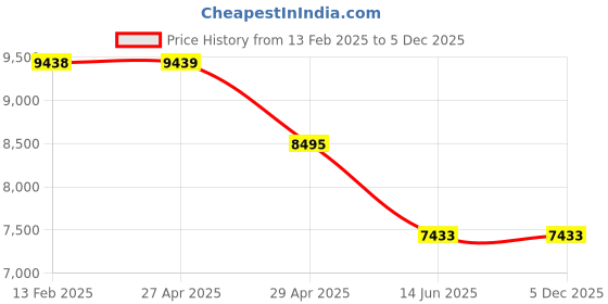 industrybuying.com Berger Luxol Hi Gloss Snow White Enamel (20 L) berger Price History Graph from 13 Feb 2025 to 5 Dec 2025