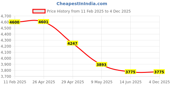 industrybuying.com Berger Walmasta Lite 20 L White Emulsion berger Price History Graph from 11 Feb 2025 to 4 Dec 2025