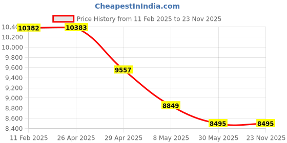 industrybuying.com Berger Weathercoat Champ 20 L White Emulsion berger Price History Graph from 11 Feb 2025 to 22 Nov 2025