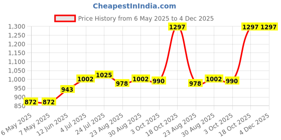 industrybuying.com BERGQUIST Bond-Ply 100, .005", 6"X6" Sheet, BP100-0.005-00-6/6 bergquist Price History Graph from 6 May 2025 to 4 Dec 2025