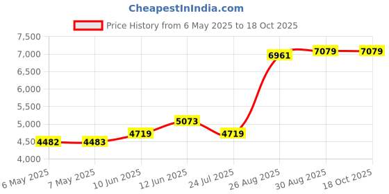 industrybuying.com BERGQUIST Gap Pad 1500R .010" 8"X16" Sheet, GAP PAD TGP 1500R bergquist Price History Graph from 6 May 2025 to 18 Oct 2025