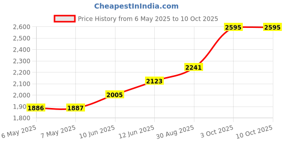 industrybuying.com BERGQUIST Gap Pad, 2000S40, .040", 4"X4" Sheet, GP2000S40-0.040-02-4/4 bergquist Price History Graph from 6 May 2025 to 10 Oct 2025