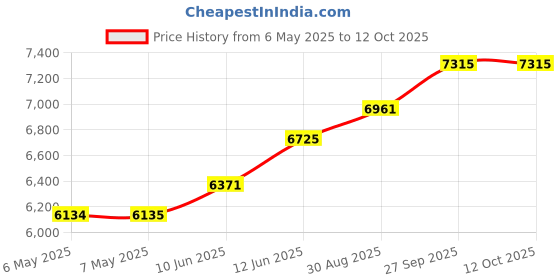 industrybuying.com BERGQUIST Gap Pad 2000S40, .125", 4"X4" Sheet, GAP PAD TGP 2000 bergquist Price History Graph from 6 May 2025 to 11 Oct 2025