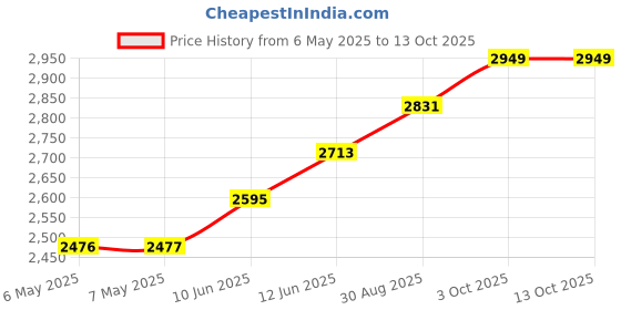 industrybuying.com BERGQUIST Gap Pad 2200Sf .020" 4"X4" Sheet, GAP PAD TGP 2200SF bergquist Price History Graph from 6 May 2025 to 12 Oct 2025