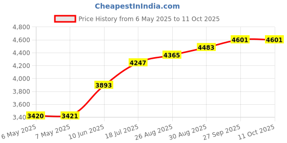 industrybuying.com BERGQUIST Gap Pad 3000S30, .040", 4"X4" Sheet, GAP PAD TGP 3000 bergquist Price History Graph from 6 May 2025 to 10 Oct 2025