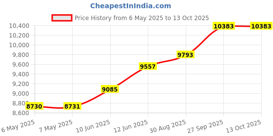 industrybuying.com BERGQUIST Gap Pad 3000S30, .080", 4"X4" Sheet, GP3000S30-0.080-02-4/4 bergquist Price History Graph from 6 May 2025 to 12 Oct 2025