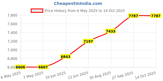industrybuying.com BERGQUIST Gap Pad 3000S30, .125", 4"X4" Sheet, GP3000S30-0.125-02-4/4 bergquist Price History Graph from 6 May 2025 to 14 Oct 2025