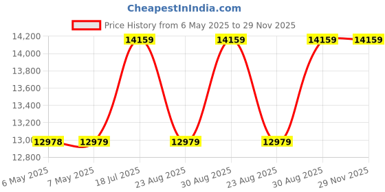 industrybuying.com BERGQUIST Sil-Pad 1200 .009" 12"X12" Sheet, SIL PAD TSP 1800 bergquist Price History Graph from 6 May 2025 to 28 Nov 2025