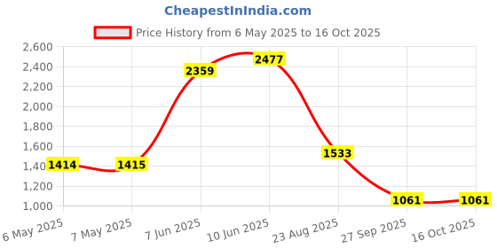 industrybuying.com BERGQUIST Thermal Pad, To-3P, K10-104 (Pack of 10) bergquist Price History Graph from 6 May 2025 to 15 Oct 2025