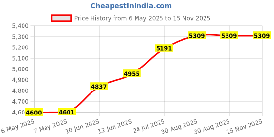 industrybuying.com BERNSTEIN Box, Diecast, Ip65, CA-230 UKF bernstein Price History Graph from 6 May 2025 to 15 Nov 2025