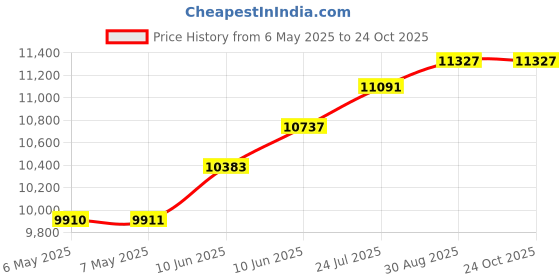 industrybuying.com BERNSTEIN Box, Diecast, Ip65, CA-350 UKF bernstein Price History Graph from 6 May 2025 to 24 Oct 2025